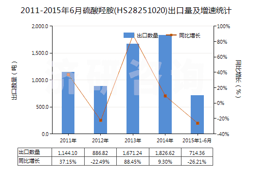 2011-2015年6月硫酸羥胺(HS28251020)出口量及增速統(tǒng)計 2011-2015年6月硫酸羥胺(HS28251020)出口量及增速統(tǒng)計